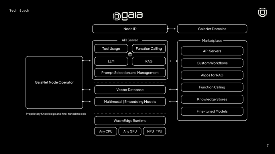 Protocolo de Gaia